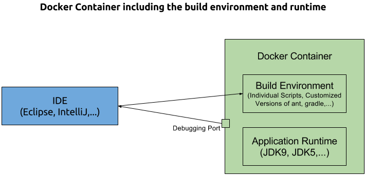 Docker as Build Environment (Java Context)