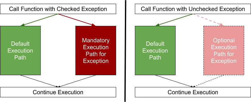 Java - Exceptions