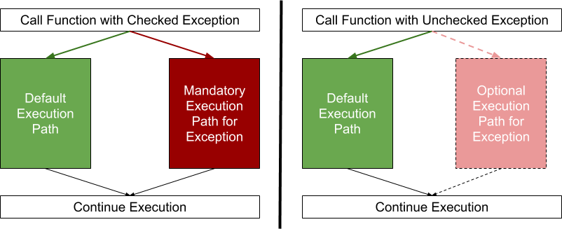 Ignoring Exceptions in Java - Rainer Hahnekamp