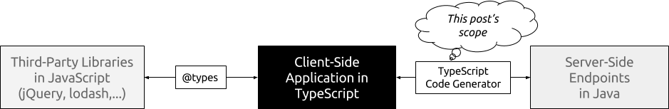 Location of typesafe endpoint