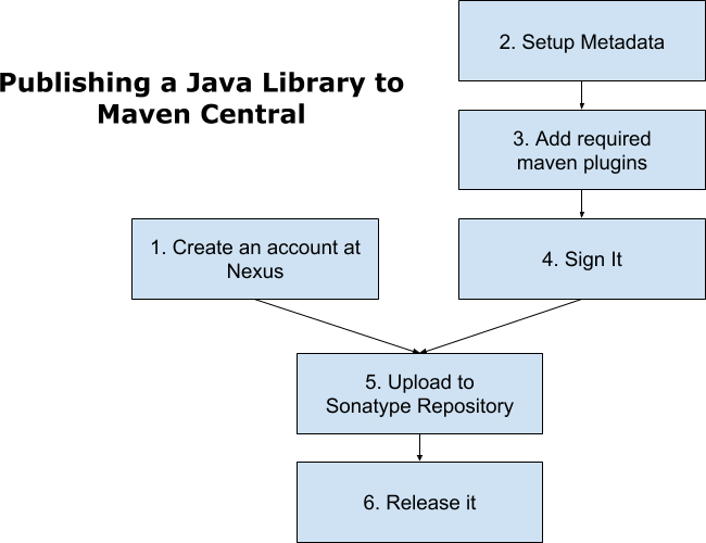 Maven libraries. <Repositories> Pom. Maven Central. Библиотеки джава сравнение.