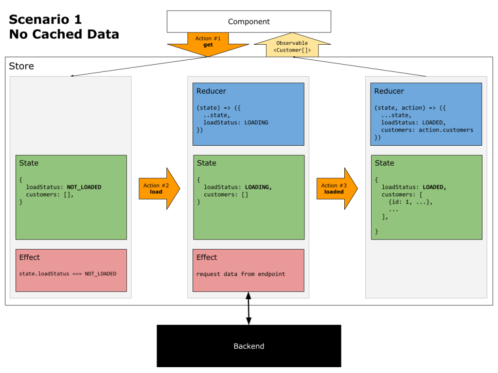 LoadStatus & Caching: Scenario 1 - No Cached Data