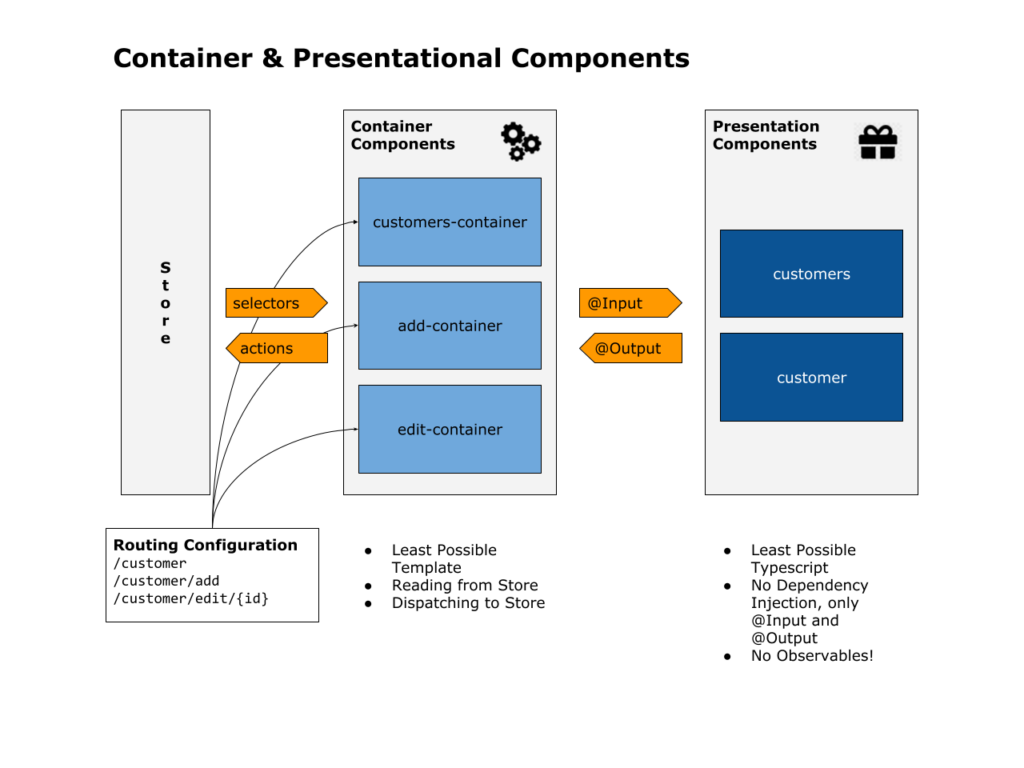 Container & Presentational Components