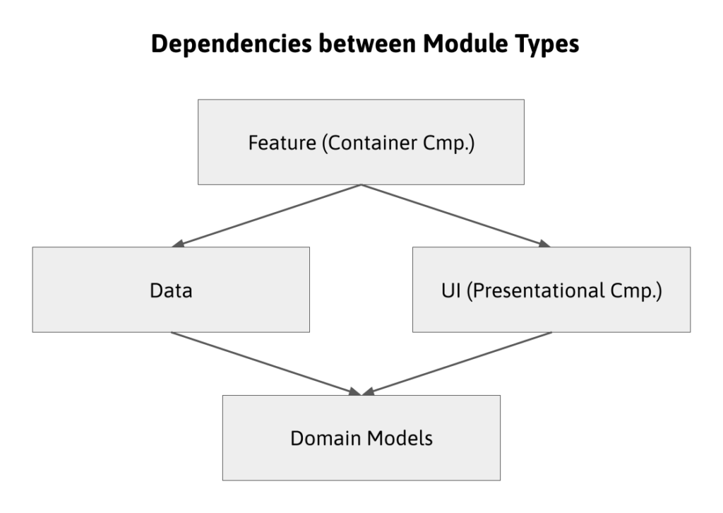 Module Types Dependencies