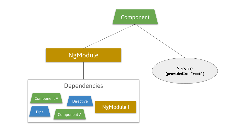 Component with NgModule and Service