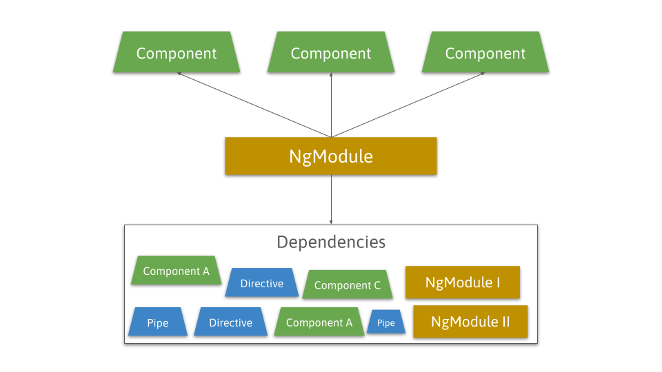 NgModule declaring multiple Components