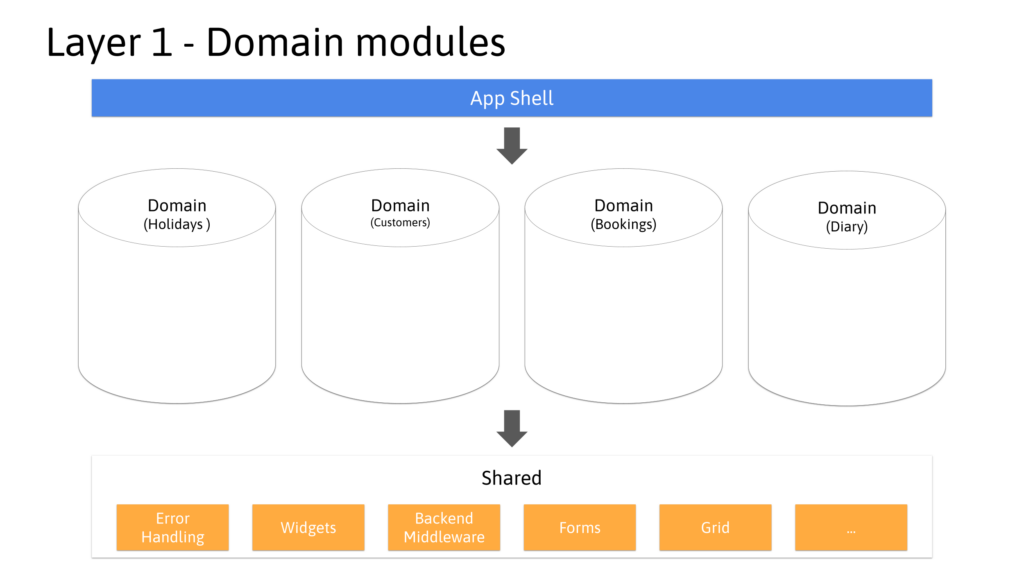 Angular Architecture - Layer 1