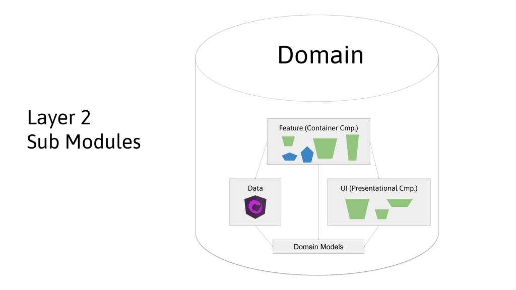 Angular Architecture - Layer 2